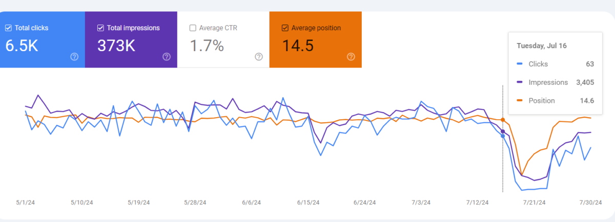 Ranking down due to no users to search for keywords on Google?